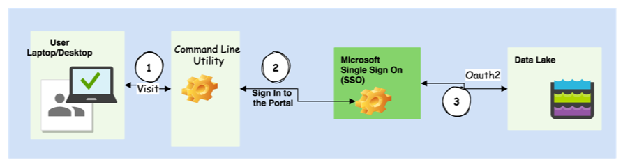 Command line utility Data Lake Scenario